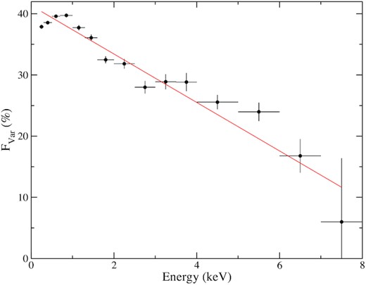 The fractional variability spectrum is shown for the EPIC-pn data from the XMM–Newton observation (Obs. ID 083043201) of NGC 4051. The red line represents the linear fit to the observed data points.