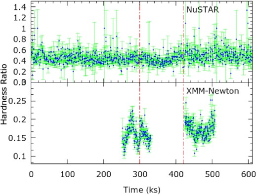 The hardness ratios are shown for NuSTAR (upper panel) and XMM–Newton (bottom panel) observations of NGC 4051. The hardness ratios are obtained by taking the ratio between the light curves in 10–50 keV and 3–10 keV bands (for NuSTAR) and 2–10 keV and 0.3–2 keV bands (for XMM–Newton).