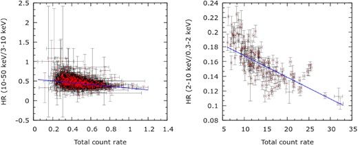 Hardness–intensity diagrams of NGC 4051 are shown using the NuSTAR (left panel) and XMM–Newton (right panel) observations. Corresponding correlation coefficients are −0.42 and −0.73, respectively.