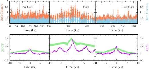 Top panel: light curves of NGC 4051 in the soft X-ray (3.0–10.0 keV: salmon) and hard X-ray (10.0–50.0 keV: light blue) bands obtained from NuSTAR observations are shown for pre-flare, flare, and post-flare segments. Bottom panel: discrete cross-correlations between the soft X-ray and hard X-ray light curves are plotted. A moderately strong correlation between these bands can be seen during the duration of the flare, which is absent in the pre-and post-flare segments. The cross-correlation functions (CCFs) are presented with a solid magenta line, whereas the green bands represent the ζ-discrete cross-correlations.