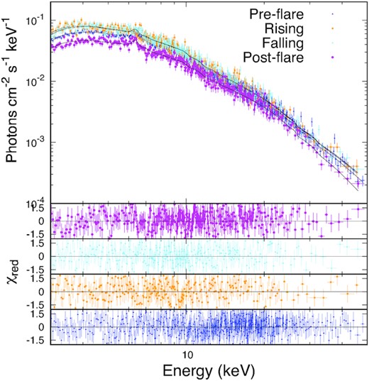 Top panel: The best-fitting model spectra (fitted simultaneously) for the pre-flare, rising, and falling parts of the flare, post-flare phases in the 3–50 keV energy range from NuSTAR observations. The bottom four panels show the corresponding residuals. The magenta, cyan, orange, and green points represent the data from the pre-flare, rising part of the flare, declining part of the flare, and post-flare phases, respectively.
