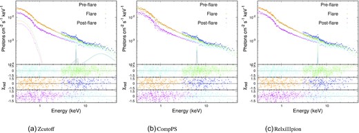 Top panel: 0.3–50 keV XMM–Newton + NuSTAR spectra fitted with Model 1 (left panel), Model 2 (middle panel), and Model 3 (right panel) for the pre-flare, flare, and post-flare phases. Bottom three panels: corresponding residuals for the pre-flare, flare, and post-flare phases, respectively. The cyan, orange, and magenta points represent the XMM–Newton data for the pre-flare, flare, and post-flare phases, respectively. The green, blue and turquoise points represent the NuSTAR data for the pre-flare, flare, and post-flare phases, respectively.