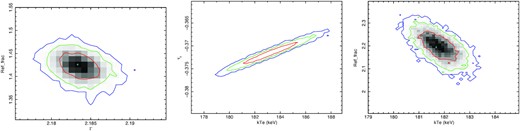Contour plots resulting from the MCMC analysis of the relxilllpion, compPS models for the reflection fraction versus Γ (left panel) , Compton y-parameter ( τy) versus kT e (middle panel), and reflection fraction versus kT e (right panel).