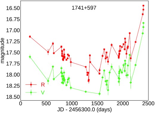 V (green diamonds) and R (red squares) band light curves of 1741+597 from 2013 July to 2019 August.