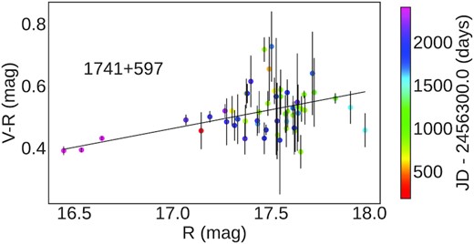 The correlation between colour indices V − R and R-band magnitude of 1741+597. The colour bars indicate the progression of time. Details about the colour–magnitude correlations for all sources can be found in Table 6.
