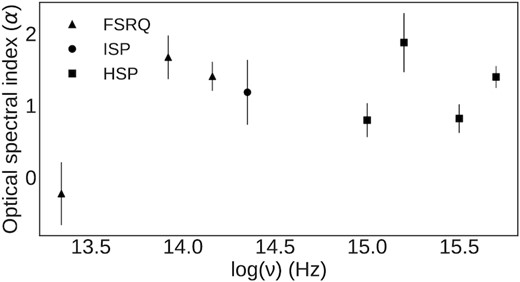 Average optical spectral index versus synchrotron peak frequency. Sources 0049+003, 1429+249, 1535+231, and 1607+604 are excluded because their sub-class could not be determined.