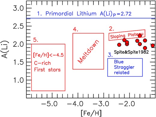The five lithium problems. Red filled circles represent the original discovery data of Spite & Spite (1982).