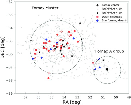 Location in the Fornax cluster for all the galaxies in our sample (coloured symbols). Circles are for galaxies in the main Fornax cluster, and triangles are for galaxies in the Fornax A group. Blue colours are for those galaxies with emission lines in their spectra and red is for the rest. The symbols are filled or not depending on the S/N, as will be later explained in Section 3.2. The black crosses represent the centre of the Fornax and Fornax A group. The background grey points are galaxies with a stellar mass lower than 1010 M⊙ from a compilation catalogue of Su et al. (2021; see also Venhola et al. 2018; Iodice et al. 2019), and black stars are for galaxies from that catalogue with a stellar mass higher than 1010 M⊙.