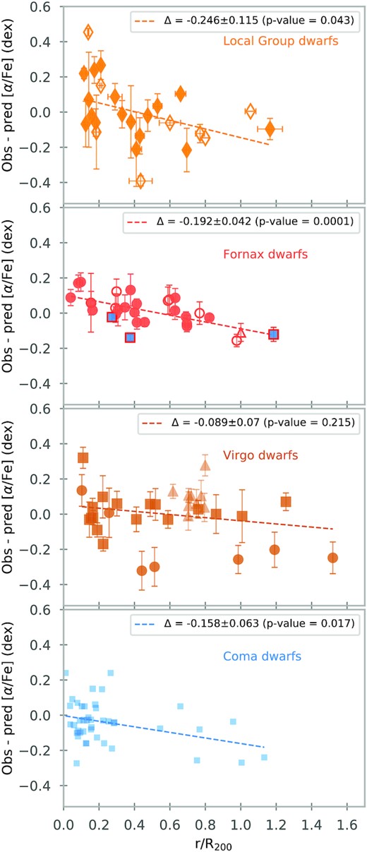 α-enhancement corrected for mass-dependence. Here, we plot the difference between the observed α-enhancement and the prediction based on the U-shape, as a function of the cluster-centric distance for dwarf galaxies in different environments. Similar to Fig. 9.