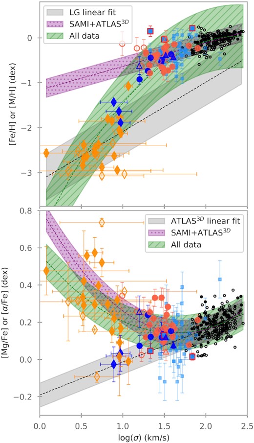 Same as Fig. 8, but with the star-forming galaxies, in blue. And also the three dIrr from the Local Group are shown with filled blue diamonds.
