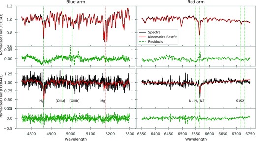 Figure showing the best fit to a given spectrum, black line, by pPXF when fitting the stellar kinematics, red line, using only additive polynomials. Below each spectrum, the green line represents the residuals, calculated as the galaxy spectrum minus the best fit. The top two panels show the fits of one of the galaxies with the highest S/N and at the bottom one of the lowest S/N. In both cases, the absorption and emission spectral features are marked with vertical lines.