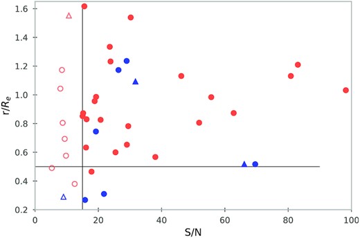 Graph showing the relation between S/N and covered effective radius in our data. The vertical black line divides the galaxies in those with S/N higher than 15 or lower, which is where we separate our sample for more reliable results. The S/N is calculated from the ratio between the mean value of the flux in the spectra and the standard deviation of the residuals from the pPXF fitting. The horizontal black line points out for which galaxies we covered more than half effective radius during observations. The symbols are the same as in Fig. 1.