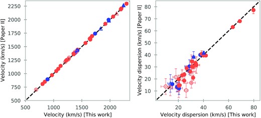 Comparison of the stellar kinematics with Paper II. The dotted black line indicates the 1:1 relation. The symbols are the same as in Fig. 1, circles or triangles depending if the galaxies are on Fornax or Fornax A, blue for those galaxies with emission lines in their spectra and red for the rest. The open symbols are galaxies with low S/N, as it is explained in Section 3.2.