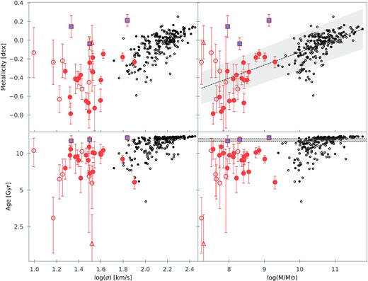 Relations between the stellar population parameter obtained from pPXF as a function of the velocity dispersion and stellar mass. The top panels show the metallicity versus log(σ) and log(M⋆/M⊙) in the left-hand and right-hand panels, respectively. And in the bottom is the age versus log(σ) and log(M⋆/M⊙) in the left-hand and right-hand panels, respectively. The symbols are the same as in Fig. 5, except for the three old dwarf galaxies, which are outliers to the mass–metallicity relation; these have been highlighted with red edged squares filled with a clear blue colour (see also Section 5.3). These three outliers have also been included in the fits. In the top-right panel, we used a black dashed line and grey shaded area to plot the linear fit of the mass–metallicity relation, considering the whole sample, and in the bottom-right panel, we also include a shaded region to indicate the re-ionization epoch between z∼6 and z∼14 (Fan, Carilli & Keating 2006). The coefficients for the metallicity–mass relation are in Table C2. The three outlying dwarf galaxies in the top-right plot with high metallicities are discussed separately in Section 5.3.