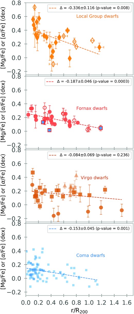 α-enhancement as a function of the cluster-centric distance for dwarf galaxies in different environments. Comparison of our results with those of S09 for Coma dwarfs, and Local Group dwarfs from different works of the literature (see Table B2). For the Virgo dwarfs, we include data from Sybilska et al. (2017; brown squares), Bidaran et al. (2022; brown triangles), and Liu et al. (2016a; brown circles). The dashed lines show a linear fit to all the points on each panel, and the legends state the slope of the fit and its error, alongside the p-value of the fit. The rest of the symbols are the same as in Fig. 8. All the coefficients of the fits presented in this figure are in Table C2.