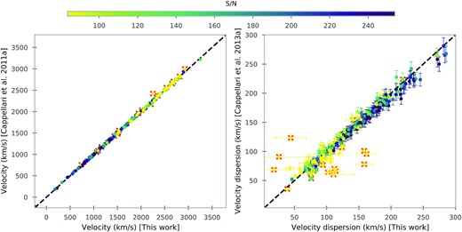 Comparison of our kinematics results with those published in the ATLAS3D papers for the ETGs. On the left-hand panel, we show the radial velocity, and on the right-hand panel, we show the velocity dispersion. In both panels, the points are colour-coded with the S/N, computed as described in Section 3.2, and the red X are those points of bad quality according to M15. The black dashed line represents the 1:1 relation.