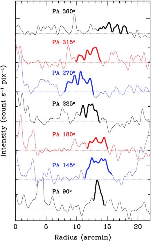 GALEX far-UV surface brightness profiles of R Dor along a number of radial directions. The profile along PA = 45° is not shown due to the strong contamination of a bright star. Similarly, the profile along PA = 135° has been tweaked to 145° to avoid a background star. The vertical tickmarks correspond to 5 × 10−7 cnt s−1 pix−1 and each profile is shifted vertically by 1 × 10−6 cnt s−1 pix−1 with respect to the previous one. The dot–dashed horizontal lines mark the background emission level. The extent of the shell at each profile is highlighted using thick lines.