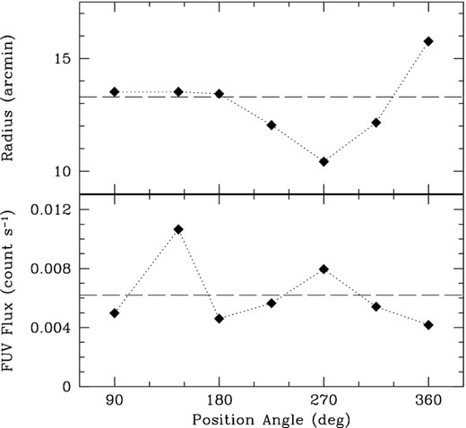 Azimuthal dependence of the flux (bottom) and radius (top) of the GALEX far-UV emission of R Dor derived from Fig. 2. The flux is integrated from a 3 arcmin-wide aperture. The horizontal dashed lines mark the average flux (bottom panel) and radius of the shell (top panel).