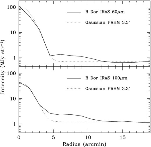 Azimuthally averaged IRAS 60 $\mu$m (top) and 100 $\mu$m (bottom) spatial profiles of R Dor (solid line). For comparison, the point spread function of a point source, assumed to have a Gaussian profile normalized to the peak intensity with an FWHM of 3.3 arcmin, is shown (dotted lines).