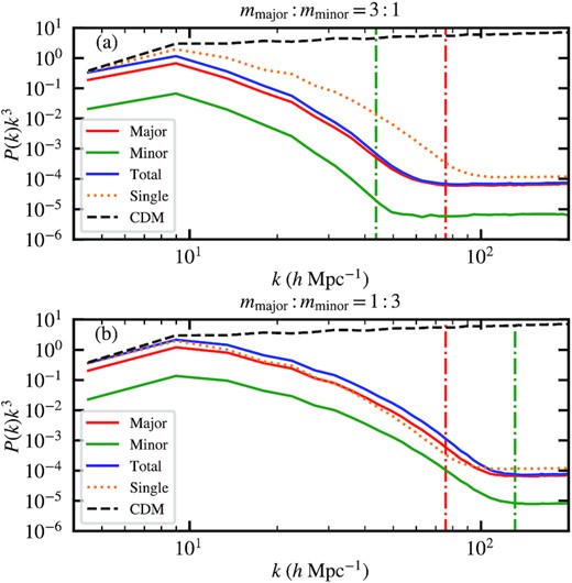Density power spectra of the two-component model (red, green, and blue solid) at z = 10 compared to the single-component (orange dotted) and CDM (black dashed) models. Panels (a) and (b) are for mmajor: mminor = 3: 1 and 1: 3, respectively. The CDM case shares the same initial power spectrum as $\psi \rm {DM}$ but evolves as P(k) ∝ (1 + z)−2 in the entire range of k probed here. The red and green dash-dotted vertical lines show the Jeans wavenumbers of the major and minor components at z = 10, respectively. The lowest-k mode of both the two-component total density and single component follow the CDM evolution, while larger-k modes are suppressed relative to CDM. In addition, the total density power spectrum of mmajor: mminor = 3: 1 (1: 3) is lower (higher) than that of single component due to the stronger (weaker) quantum pressure from the minor component.