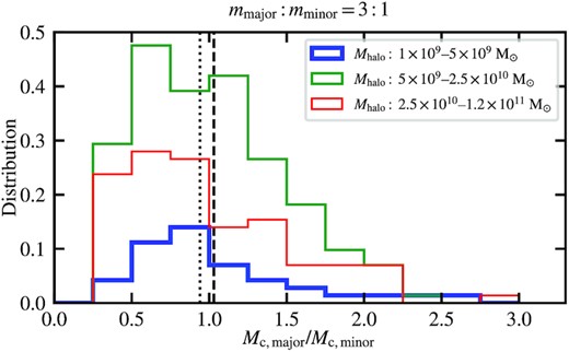 Distribution of the mass ratio between the major- and minor-component solitons in the same haloes, Mc, major/Mc, minor, for mmajor: mminor = 3: 1. We include all haloes after z < 0.63 in the three realizations and divide them into three groups by the halo mass Mhalo (blue, green, and red). The distribution is normalized such that the sum of the three areas equals unity. The dashed and the dotted vertical lines show the average and the median values of the whole distribution, respectively. The individual average and median values of each group are all within the ±4 per cent range of the vertical dashed and dotted lines, respectively. Mc, major and Mc, minor are found to be comparable, with ratios ranging mostly between 0.5 and 2.0 and independent of Mhalo.
