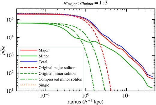 Density profiles of the same halo in Fig. 11, similar to Fig. 7 except that here is for mmajor: mminor = 1: 3. The total density profiles of the two- and single-component haloes roughly follow each other not only at large radii, but also in their central cores, which can be well fitted by the analytical soliton solution equation (4). The two-component halo virial mass is ∼15 per cent larger than the single-component halo, likely attributed to the weaker quantum pressure associated with the minor component with a higher particle mass. In contrast to the mmajor: mminor = 3: 1 case, here the single- and two-component cases have a similar soliton peak density on average and both exhibit a distinct soliton-to-halo transition. More importantly, although the minor-component profile still has a density clump at the centre, it is not a soliton because it is much lighter (also referred to Fig. 12) and cannot be well fitted by the soliton solution. See text for details.