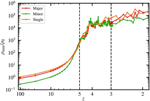 Evolution of the peak density of the major (ρmax, major; red) and minor (ρmax, minor; green) components of the same mmajor: mminor = 1: 3 halo in Fig. 11. We also plot the single-component counterpart (orange) for comparison. For z ≳ 10, we have ρmax, major/ρmax, minor ∼ 3, in accordance with the initial condition. Subsequently, the minor component grows faster due to the weaker quantum pressure and collapses at z ∼ 5. The major component also collapses shortly afterwards. Both components then go through a violent relaxation process over 5 ≳ z ≳ 3, during which both the major- and minor-component solitons form and disrupt continuously and stochastically. After z ≲ 3, the major-component soliton becomes more stable and ρmax, major starts to grow on average again; meanwhile the minor-component soliton does not re-emerge and ρmax, minor < ρmax, major thereafter. The two vertical lines mark z = 5 and 3 that roughly separate the three evolution stages mentioned above.