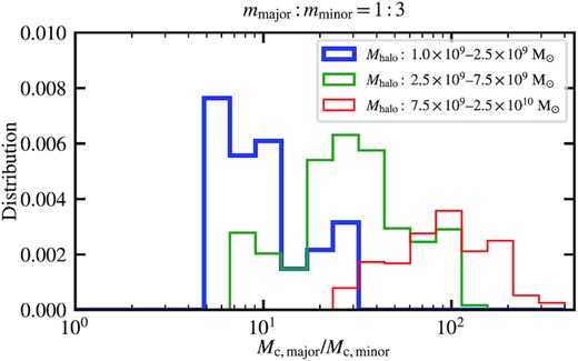 Distribution of the mass ratio between the major- and minor-component solitons in the same haloes, Mc, major/Mc, minor, for mmajor: mminor = 1: 3. We include all haloes after z < 3 in the three realizations and divide them into three groups by the halo mass Mhalo (blue, green, and red). For the comparison purpose, we define the soliton mass as the enclosed mass within the half-density radius (i.e. rc) even when there is no real minor-component soliton (see Figs 12–14 and text for the related discussion). The horizontal bins here are in log scale and the distribution is normalized such that the sum of the three areas equals unity. It shows that the mass ratio is always larger than 5 and mostly exceeds ∼10, especially for massive haloes, suggesting that the minor-component solitons have negligible effect in most cases.