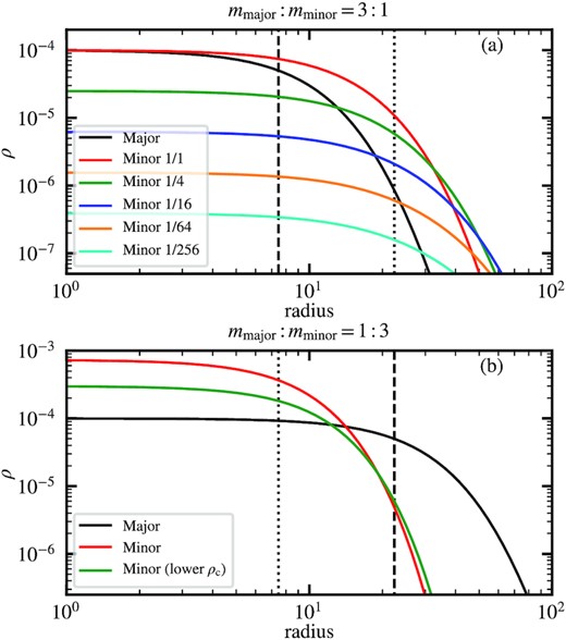 Analytical two-component soliton solutions. The black lines are the major-component solitons given by the original soliton solution equation (4). The corresponding gravitational potential is then considered as a static external potential for computing the minor-component solitons. The vertical dashed lines show the major-component soliton radius rc, major. The vertical dotted lines show 3rc, major and rc, major/3 for mmajor: mminor = 3: 1 and mmajor: mminor = 1: 3, respectively. Panel (a) shows the mmajor: mminor = 3: 1 case, where the red, green, blue, orange, and cyan lines show, respectively, the minor-component solitons with different peak density ratios, ρc, major/ρc, minor = 1, 4, 16, 64, and 256. With a lower ρc, minor, the minor-component soliton radius increases and approaches a constant ratio rc, major/rc, minor ∼ 0.4, broadly consistent with the expected value for mmajor: mminor = 3: 1 (see also Fig. 9). The mass ratio Mc, major/Mc, minor, on the other hand, can be greater or less than unity across a wide range of peak densities, in agreement with our cosmological simulations (Fig. 10). Panel (b) shows the mmajor: mminor = 1: 3 case, where we fix rc, major/rc, minor = 3 for the red line, leading to ρc, major/ρc, minor = 1/7.3 and Mc, major/Mc, minor = 3.7. The green line shows the minor-component soliton with a lower peak density, where ρc, major/ρc, minor = 1/3 and Mc, major/Mc, minor = 5.5. In comparison, the minor-component solitons in our cosmological simulations either have a relatively lower density or cannot sustain at all. See text for further discussion.