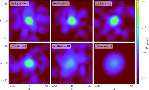 Projected density in the toy model described in Section 4.2, with 10 minor-component solitons merging in a static simple harmonic potential mimicking a major-component soliton. This figure shows the final relaxed state for investigating whether a single soliton can re-emerge after merger. Different panels show the simulations with different energy ratios between the simple harmonic potential energy and the self-gravitational potential energy of all solitons in the initial conditions. As the energy ratio increases (i.e. a deeper simple harmonic potential), the central object in the final state becomes more diffusive and deviates from the soliton solution (see Fig. 18), especially when the energy ratio exceeds ∼10 (panels (e) and (f)). Not only the soliton cannot form at the end, but it never forms during the entire merging and relaxation process when the energy ratio is large. It indicates that a soliton is difficult to form in a hot environment under a deep potential. This toy model provides a plausible explanation for why a minor-component soliton cannot form for mmajor: mminor = 1: 3 (Figs 12–15).