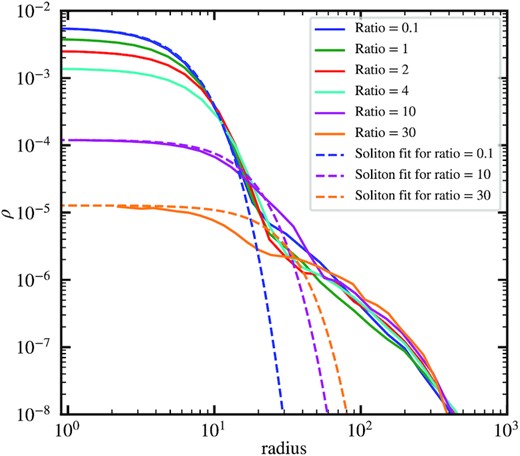 Density profiles of the six systems in Fig. 17 (solid lines). The dashed lines represent the fitted analytical soliton solutions considering the simple harmonic external potential for comparison. The larger the energy ratio, the lower the peak density and mass of the central object after merger. Especially, the density profiles start to deviate from the soliton solution when the energy ratio exceeds ∼10, suggesting that a soliton is difficult to form in a hot environment under a deep potential, consistent with our cosmological simulations with mmajor: mminor = 1: 3 (Figs 12–15).