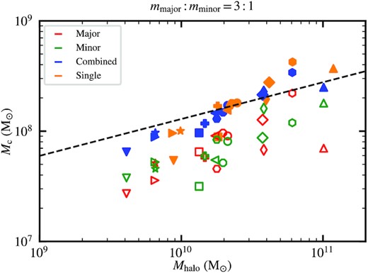 Core–halo mass relation at z = 0 for mmajor: mminor = 3: 1. The same halo of different components is represented by the same symbol with different colours. Even considering the scatter in the data points, both the major-component (red) and minor-component (green) soliton masses are clearly lower than their single-component counterpart (orange), consistent with Fig. 7. However, the combined soliton mass of the two components (blue) is generally similar to the single-component soliton, suggesting that the combined mass in a mmajor: mminor = 3: 1 system follows the original single-component core–halo mass relation, $M_{\rm c} \propto M_{\rm halo}^{1/3}$ (dashed line).