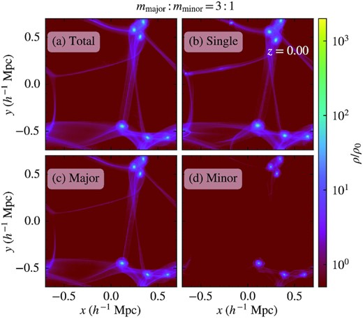 Projected density of the whole simulation box for mmajor: mminor = 3: 1 at z = 0. Panels (a), (c), and (d) show the total, major-, and minor-component densities, respectively. For comparison, we also plot the single-component result in panel (b). The spatial distribution of both filaments and massive haloes are very similar between the two- and single-component simulations, while there are fewer low-mass haloes in the two-component case due to the stronger quantum pressure resulting from the minor component. Also note that the major-component haloes overlap well with their minor-component counterparts, suggesting that every halo in our two-component simulations is composed of both components.