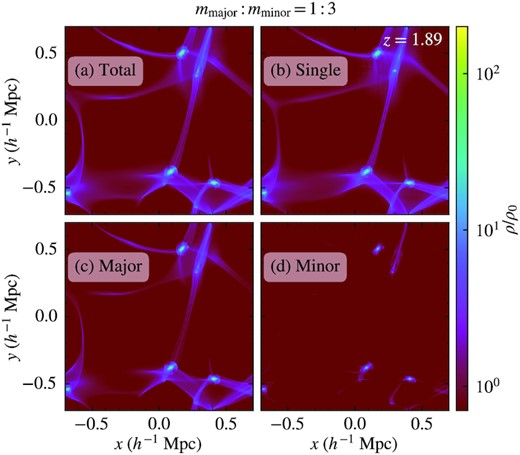 Same as Fig. 2 except that here we show the results of mmajor: mminor = 1: 3 at z = 1.89. Similar to mmajor: mminor = 3: 1, the spatial distribution of both filaments and haloes are very similar between the two- and single-component simulations and the major- and minor-component haloes overlap well with each other.