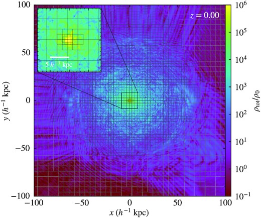 Example of the AMR grid structure. It shows the total density on a thin slice through the centre of the same halo in Fig. 4, with AMR grids annotated. Each grid represents 16 × 16 cells, with seven refinement levels, achieving maximum resolution of $42.7\, {h^{-1}\, \rm pc}$. The inset shows the zoomed-in view of the central high-density region of the halo. Thanks to AMR, both the central soliton (see also Figs 6 and 7) and the density granulation throughout the halo are well resolved.