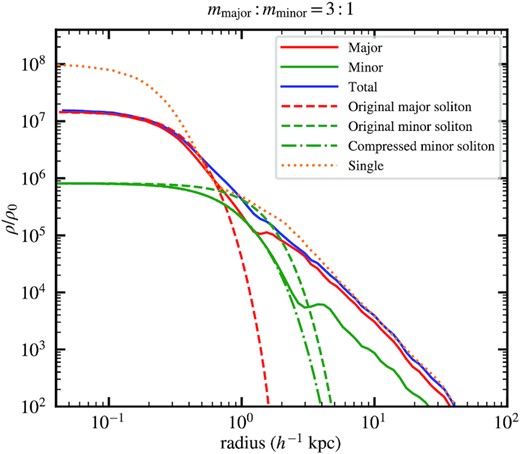 Density profiles of the same halo in Fig. 4, centred at the location of the maximum density for each case. The solid and dotted lines represent, respectively, the two- and single-component haloes, the total density profiles of which at large radii are very similar. However, the peak density of the two-component soliton is about five times lower. The dashed lines are the analytical soliton profiles, equation (4), without considering any external potential, while the dash-dotted line is the compressed soliton profile for the minor component considering the major-component soliton (red dashed line) as an external potential. As can be seen, the major-component cored profile can be well fitted by the original soliton solution, while the minor-component cored profile is better described by the compressed soliton solution. The less prominent major-component soliton together with the presence of an extended minor-component soliton lead to a much smoother soliton-to-halo transition (at $\sim 1\, {h^{-1}\, \rm kpc}$) in the two-component halo with mmajor: mminor = 3: 1 (see also Fig. 8).