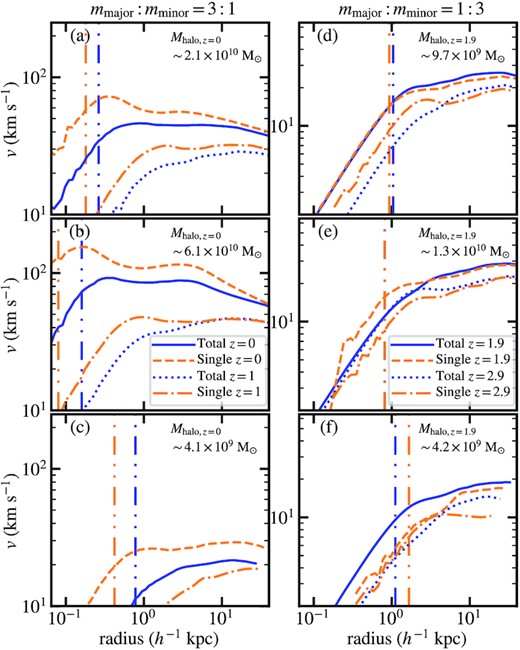 Rotation curves of the two-component haloes. Panels (a)–(c) show different haloes for mmajor: mminor = 3: 1 and panels (d)–(f) show different haloes for mmajor: mminor = 1: 3. Panels (a) and (d) are the same haloes in Figs 4 and 11, respectively. The solid blue lines represent the two-component haloes at their final redshifts (i.e. z = 0 for mmajor: mminor = 3: 1 and z = 1.89 for mmajor: mminor = 1: 3). The dashed orange lines show the single-component counterparts. The vertical dash-double-dotted lines mark the core radii of both the two- and single-component haloes at their final redshifts. The annotated Mhalo at corners of panels indicate their two-component halo masses at their final redshifts. The dotted blue and dash-dotted orange lines show the two- and single-component haloes at earlier redshifts (z = 1 for mmajor: mminor = 3: 1 and z = 2.94 for mmajor: mminor = 1: 3). The ‘bump’ in the rotation velocity, an imprint of the soliton, is less prominent in mmajor: mminor = 3: 1 due to the smoother soliton-to-halo transition (see also Fig. 7) in comparison to the single-component counterpart. In comparison, for mmajor: mminor = 1: 3, the rotation curves of the two- and single-component haloes are similar due to the absence of a minor-component soliton (see also Fig. 13). Note that the bumps in the rotation curves of panels (d)–(f) are less prominent and sometimes disappear since solitons are less stable at higher redshifts. The two-component halo at z = 1 in panel (c) is not shown because its density is too low.