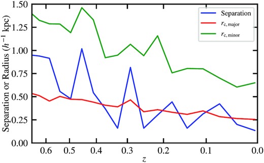 Separation distance between the major- and minor-component solitons at different redshifts for mmajor: mminor = 3: 1 (blue). For comparison, the red and green lines show the soliton core radii, rc, major and rc, minor, satisfying rc, minor/rc, major ∼ mmajor/mminor = 3. The separation distance is always smaller than rc, minor, suggesting that the two solitons move together and are roughly concentric. This separation is likely caused by the random walk of the major-component soliton (Schive et al. 2020).