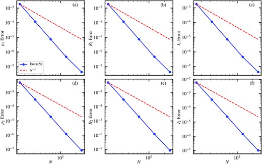 Error convergence in the two-component Jeans instability test: stable case. Panels (a)–(c) show respectively the errors of density, real part, and imaginary part of component 1 and panels (d)–(f) show the errors of component 2. Blue solid lines with dots show the simulation results, which are better than second-order accuracy (red dashed lines) in this test.