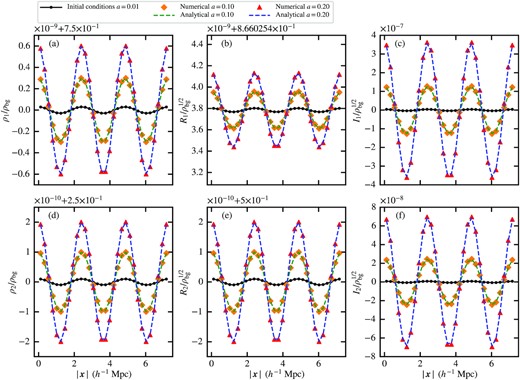 Similar to Fig. A1 but for the unstable case. The analytical solutions are given in equations (A22)–(A28). Perturbations are unstable and growing linearly with a. The simulation end time a = 0.2 corresponds to when the density perturbation amplitude has grown by a factor of 20. The numerical results match well with the analytical solutions.