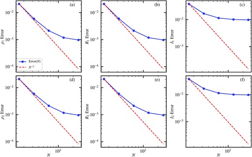Similar to Fig. A2 but for the unstable case. The error convergence is roughly second-order at lower resolution for the densities and real parts of both components. But at higher resolution, especially for the imaginary parts, errors converge much slower than second-order, possibly due to linearization errors or round-off errors.