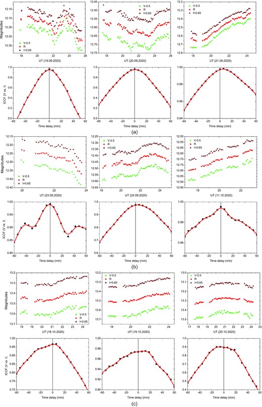 Quasi-simultaneous (repeating VRI filters) intra-night LCs of BL Lacertae with the 60-cm Belogradchik telescope. Each lower panel shows the ICCF between V and I bands (positive time delay means that V is leading). All pronounced ICCF peaks appear to coincide with zero lag (at least within the time resolution of about 6 min for this instrument).