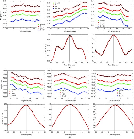 Examples of quasi-simultaneous intra-night monitoring (BVRI) with the 1.3-m Skinakas telescope. Due to the lack of prominent variability, no cross-correlation of the LCs has been attempted for the night of 2021 August 26. Here, B versus R are used to search for time delays. No such time delays are evident from our data.