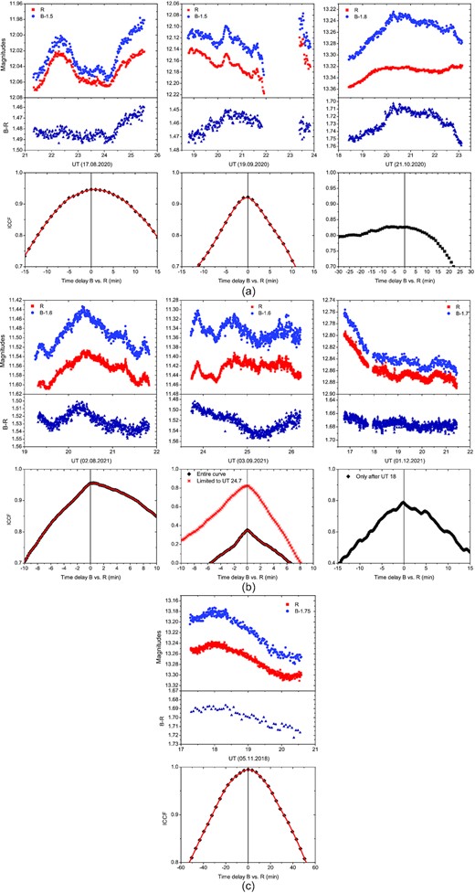 Examples of simultaneous BR monitoring with 2-m Rozhen telescope. Clearly, BL Lacertae shows short-lasting small-scale micro variations of one or two hundreds of a magnitude, well visible in both bands. The B − R colour (the middle panel of each night) also shows small-scale changes, which do not seem to be highly correlated with the flux level. The ICCFs are generally peaking at zero (within 1 min), at least when the peaks are well defined.