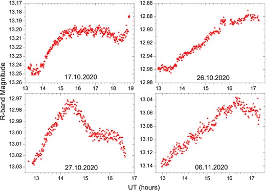 Examples of R-band intra-night monitoring with the 1-m ARIES telescope.