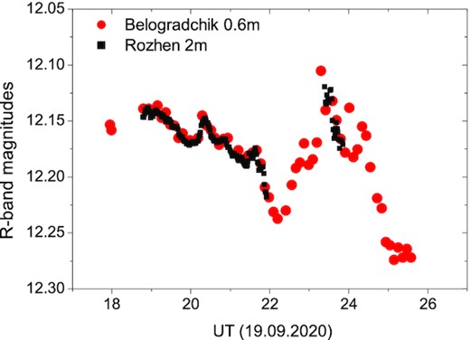 Comparison of the R-band LC of BL Lacertae, obtained with two different instruments, equipped with different CCDs and filter sets. The close match seen in the figure is indicative of the reliability of our photometry.