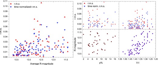 Statistical dependences on intra-night time-scale. Left-hand panel: The relation between the variability rate (rms) and the average R-band magnitude. Clearly, a tendency for higher fractional variability during episodes of higher flux levels is evident. The right-hand panel shows relations among the flux, the colour, the rms, and the polarization degree. No clear dependences are seen, except for the colour–magnitude relation (BWB), which is expected for such types of blazars.