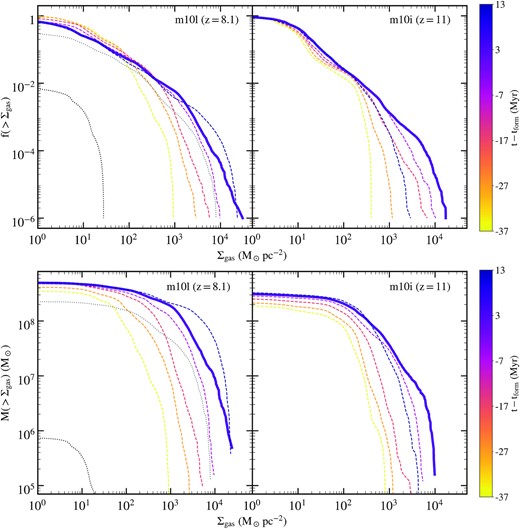 Upper panels: The cumulative distribution of gas cells ($4\times 4\times 1000\, {\rm pc}$ each) exceeding a surface density Σgas in 10 Myr increments immediately prior to and during the cluster formation epoch in cluster m10l (left) and m10i (right); line colours indicate the time relative to formation as shown in the colour bars on the right, with the thick solid line corresponding to Δt = 3 Myr, which is the epoch closest to tform. Lower panels: The cumulative distribution of gas mass in the same cells exceeding Σgas for the same snapshots. For halo m10l, we also show both quantities at Δt = 23 Myr (grey dotted line) and 33 Myr (black dotted line). Cluster formation occurs when $\gtrsim 10^7\, \mathrm{M}_{\odot }$ of gas exceeds $10^4\, {\rm M}_\odot \, {\rm pc}^{-2}$, a result that holds true for all clusters in our simulation suite. The gas surface density drops precipitously after the cluster forms in all cases. Generally, the drop occurs very shortly after cluster formation ($\Delta t = 10\, {\rm Myr}$). In m10l, an even steeper drop occurs but is delayed by 20 Myr because of the additional star formation triggered by feedback from the cluster’s formation (see Fig. 1). However, in all cases, the cluster formation site itself is cleared of gas within 10 Myr of cluster formation.