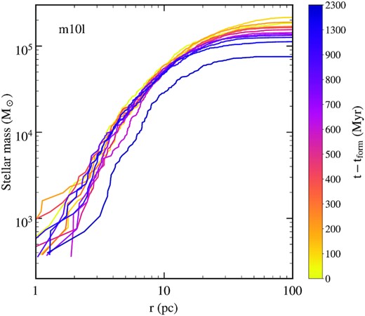 The time evolution of the stellar mass profile of the GCC that forms in the m10l halo. The inner profile is very stable over the ${\sim }1.5\, {\rm Gyr}$, a period over which the cluster completes nearly 15 orbits about its host galaxy. A combination of numerical and tidal effects lead to its dissolution after nearly 2.5 Gyr.