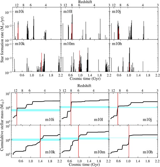 Top: SFR within the virial radius of the main halo in each m10 realization with our fiducial FIRE2 physics, computed for 10 Myr time intervals. The formation of the stars formed in the massive bound clusters within each primary galaxy is plotted in red, while the black bars show all other star formation in the main halo. Bottom: the stellar mass assembly of the simulated galaxies over the cosmological evolution. The red vertical bands specify the cluster formation epochs for each realization, and the blue horizontal bands show the contribution of the cluster’s mass to the archaeological SFHs of each primary galaxy. The star formation in these haloes is very bursty and episodic, and the clusters often form at times of (relatively) intense but short-lived star formation. The star formation event leading to the formation of the cluster is often comprises most of the stellar content in the halo at the formation epoch, and in some cases, the cluster itself contains the majority of the stars within the halo at the time of its formation. We do not include the cluster that forms in the m10i box at z = 4.9, as it forms outside of the virial radius of the most massive galaxy.